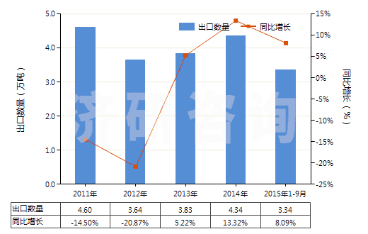 2011-2015年9月中國以聚酯為基本成分的油漆及清漆（包括瓷漆及大漆）（分散于或溶于非水介質(zhì)）(HS32081000)出口量及增速統(tǒng)計